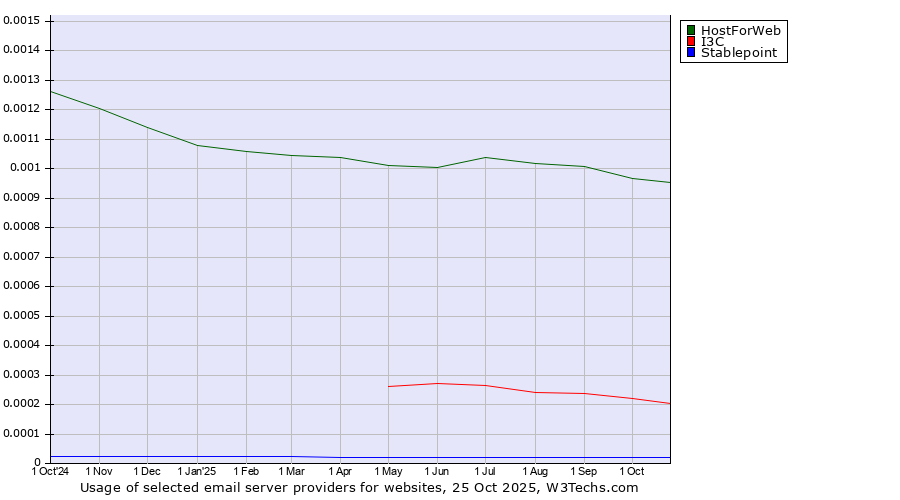 Historical trends in the usage of HostForWeb vs. I3C vs. Stablepoint