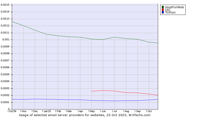 Historical trends in the usage of HostForWeb vs. I3C vs. Trillion