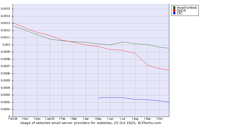 Historical trends in the usage of HostForWeb vs. Opti9 vs. I3C