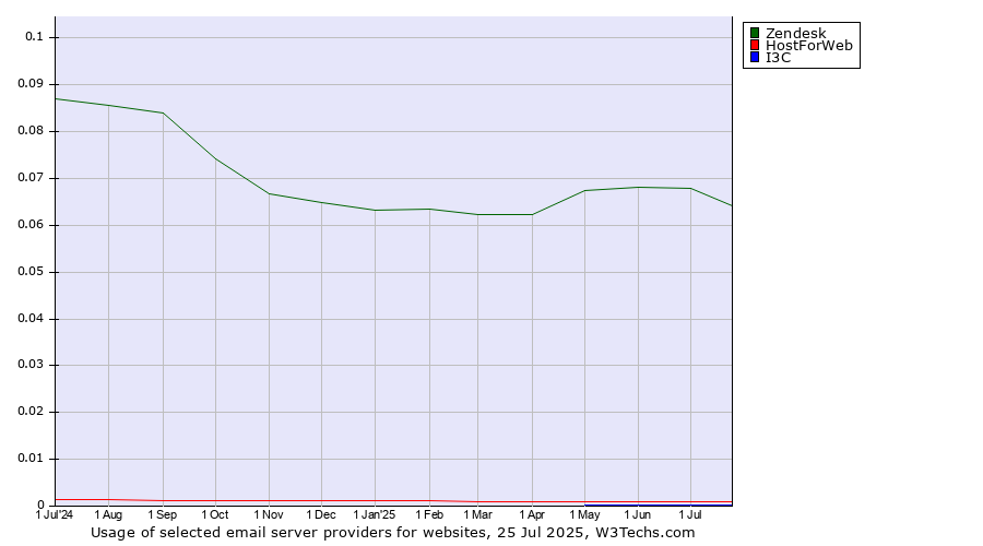 Historical trends in the usage of Zendesk vs. HostForWeb vs. I3C