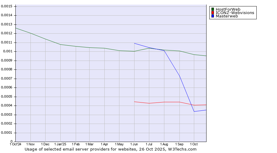 Historical trends in the usage of HostForWeb vs. ICONZ-Webvisions vs. Masterweb