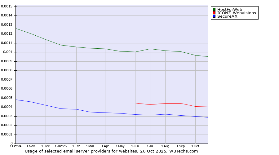 Historical trends in the usage of HostForWeb vs. ICONZ-Webvisions vs. SecureAX