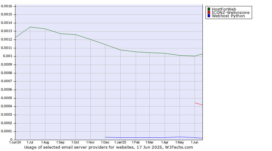 Historical trends in the usage of HostForWeb vs. ICONZ-Webvisions vs. Webhost Python