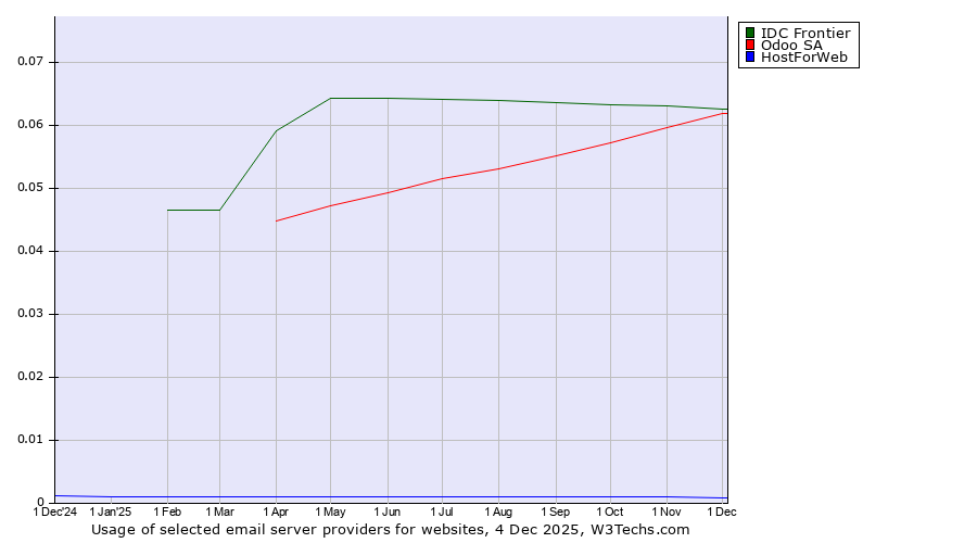 Historical trends in the usage of IDC Frontier vs. Odoo SA vs. HostForWeb