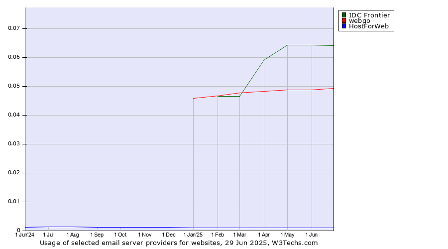 Historical trends in the usage of IDC Frontier vs. webgo vs. HostForWeb