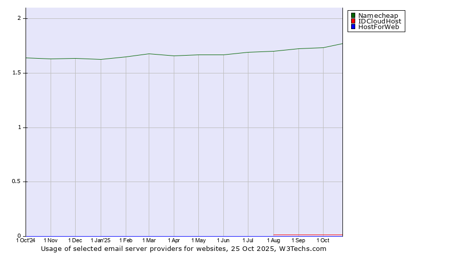 Historical trends in the usage of Namecheap vs. IDCloudHost vs. HostForWeb