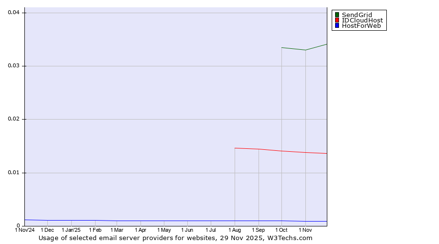 Historical trends in the usage of SendGrid vs. IDCloudHost vs. HostForWeb