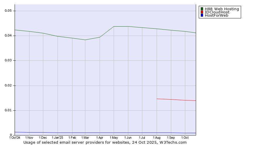 Historical trends in the usage of H88 Web Hosting vs. IDCloudHost vs. HostForWeb