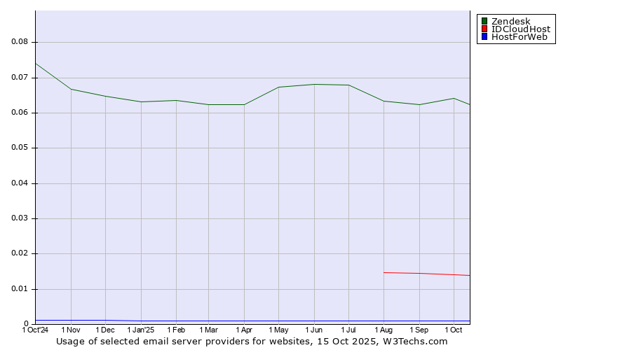 Historical trends in the usage of Zendesk vs. IDCloudHost vs. HostForWeb
