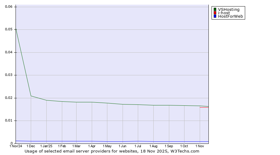 Historical trends in the usage of VSHosting vs. i-host vs. HostForWeb