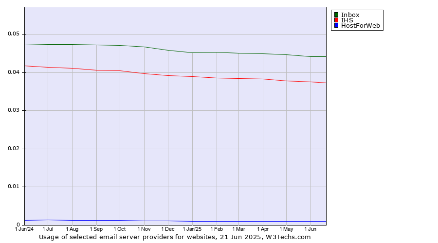 Historical trends in the usage of Inbox vs. IHS vs. HostForWeb