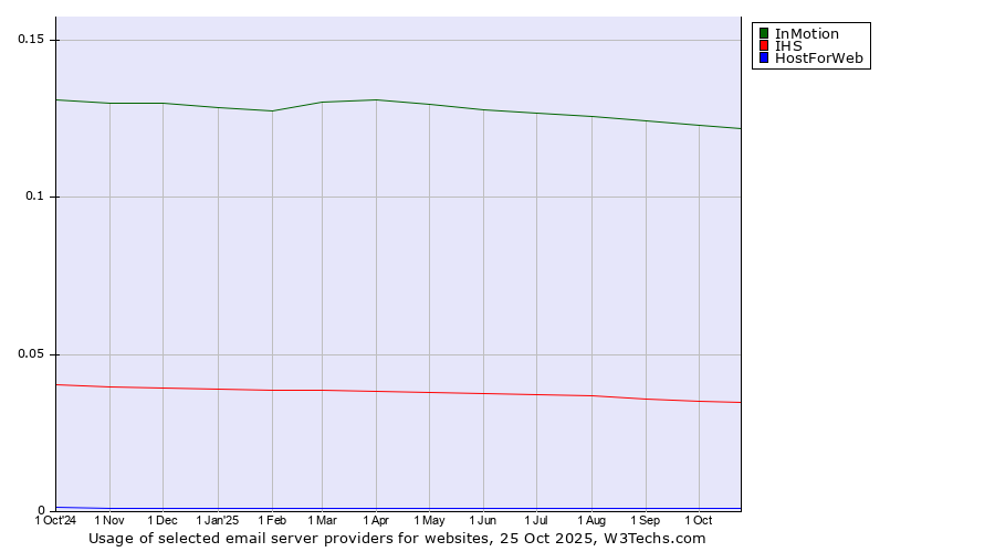 Historical trends in the usage of InMotion vs. IHS vs. HostForWeb