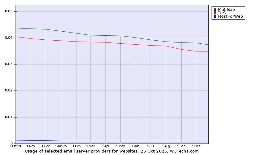 Historical trends in the usage of Mắt Bão vs. IHS vs. HostForWeb