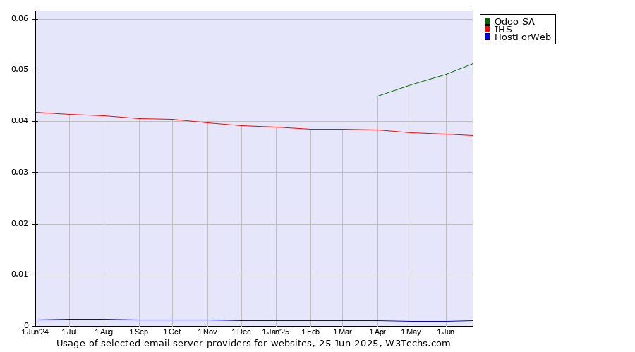 Historical trends in the usage of Odoo SA vs. IHS vs. HostForWeb