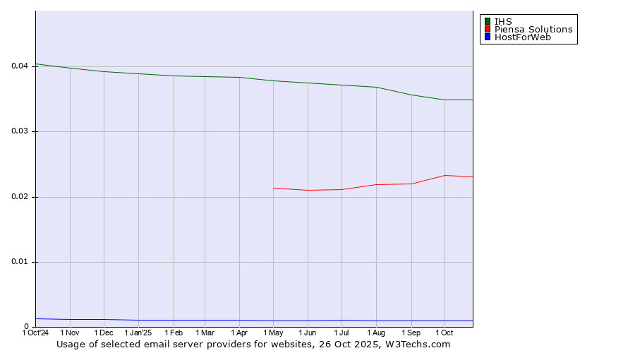 Historical trends in the usage of IHS vs. Piensa Solutions vs. HostForWeb