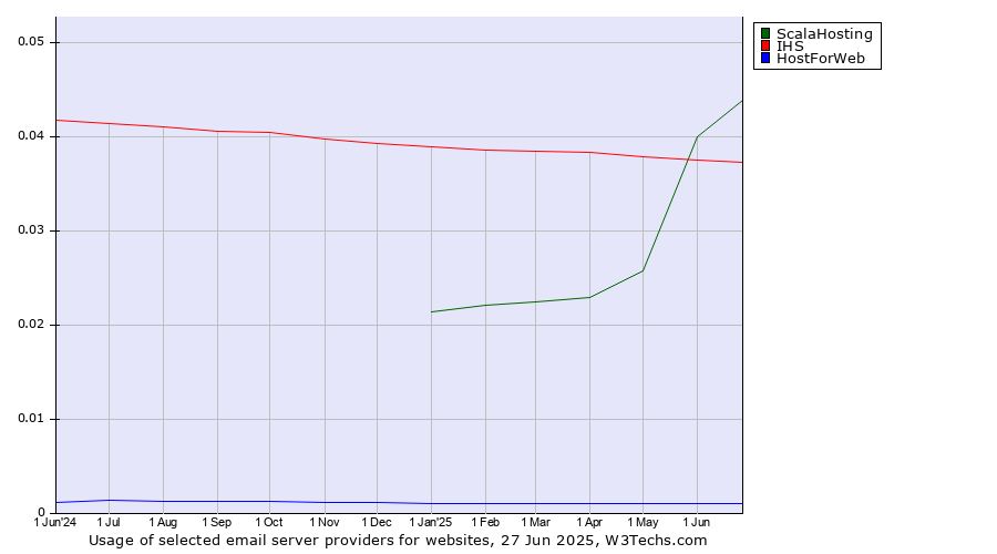 Historical trends in the usage of ScalaHosting vs. IHS vs. HostForWeb