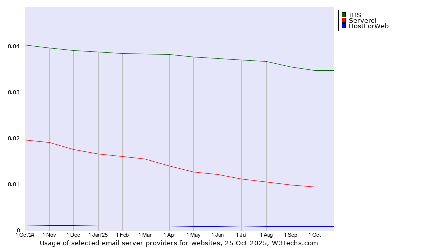 Historical trends in the usage of IHS vs. Serverel vs. HostForWeb