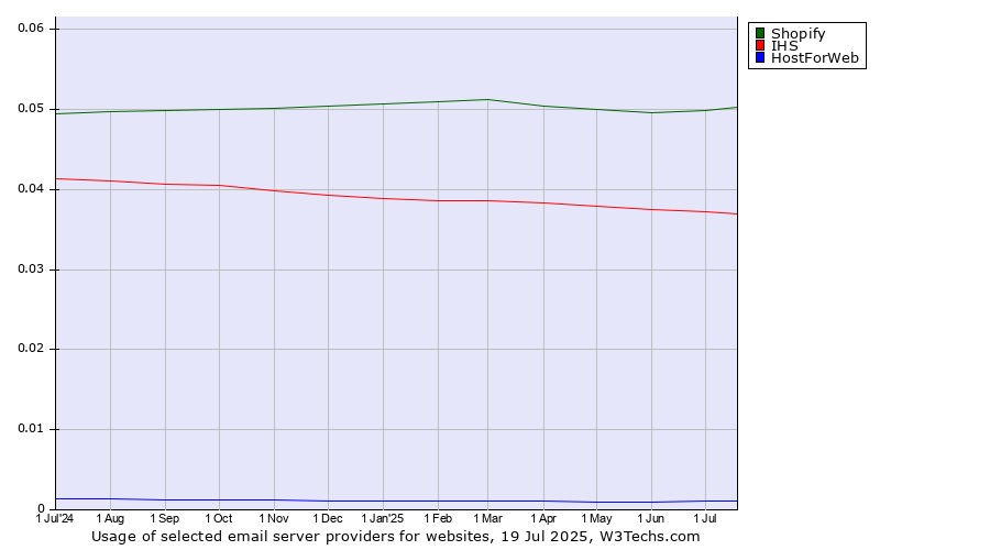 Historical trends in the usage of Shopify vs. IHS vs. HostForWeb