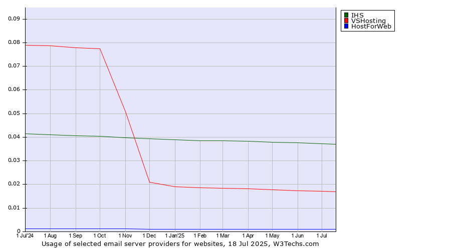 Historical trends in the usage of IHS vs. VSHosting vs. HostForWeb