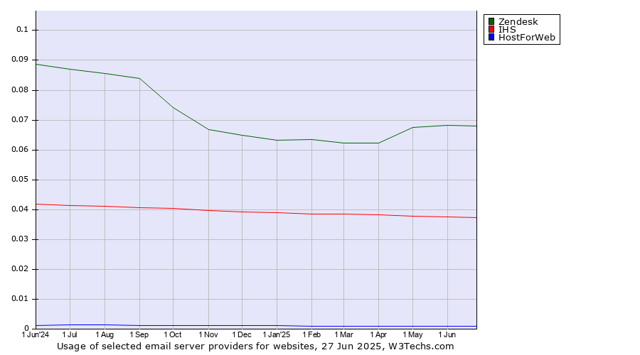 Historical trends in the usage of Zendesk vs. IHS vs. HostForWeb