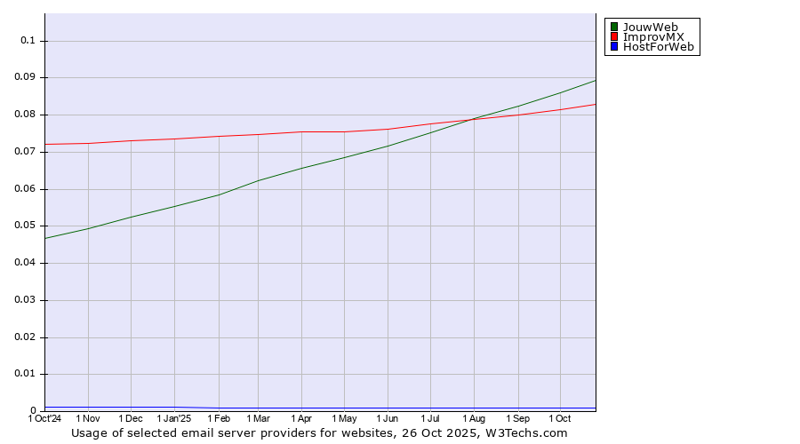 Historical trends in the usage of JouwWeb vs. ImprovMX vs. HostForWeb