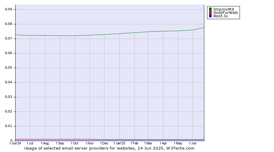 Historical trends in the usage of ImprovMX vs. HostForWeb vs. Root.lu