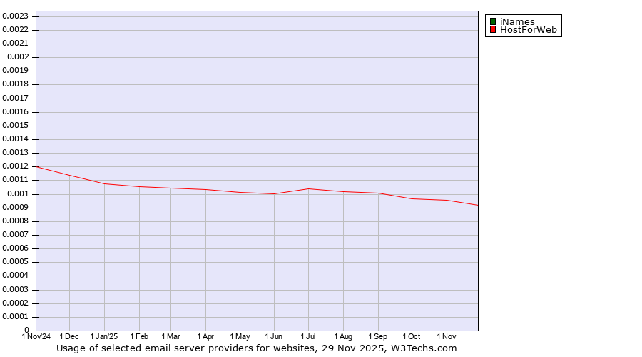 Historical trends in the usage of iNames vs. HostForWeb