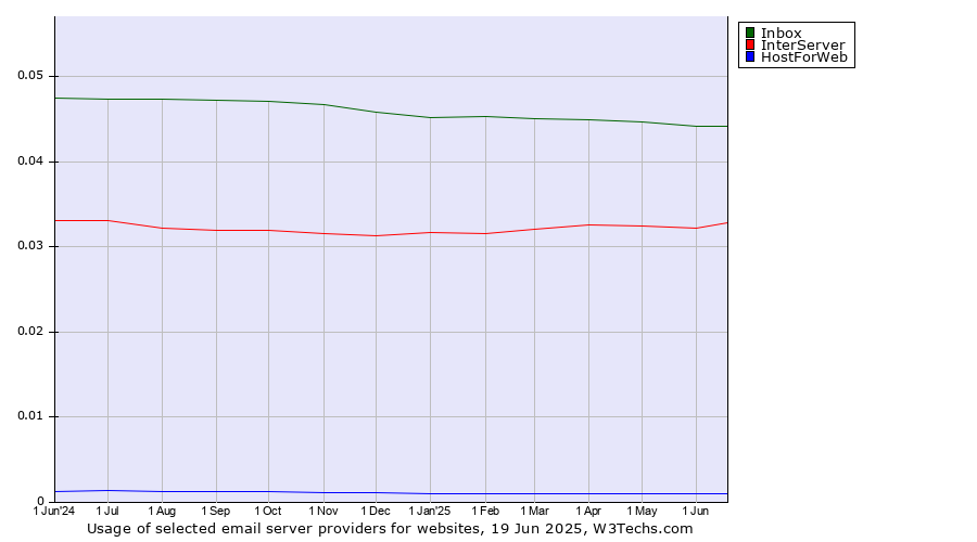 Historical trends in the usage of Inbox vs. InterServer vs. HostForWeb