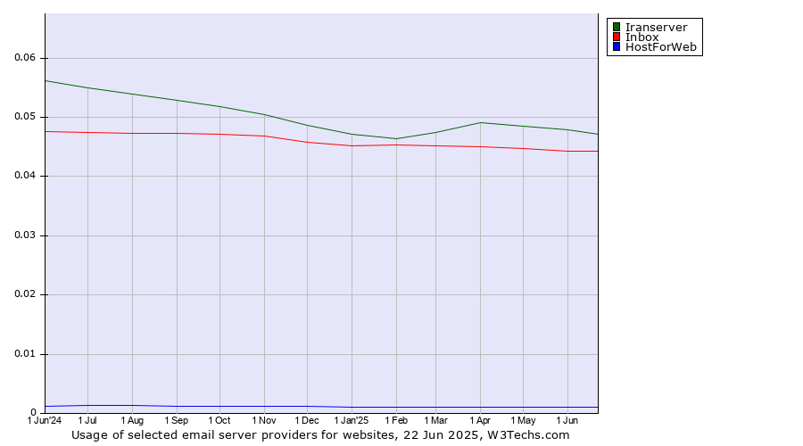 Historical trends in the usage of Iranserver vs. Inbox vs. HostForWeb