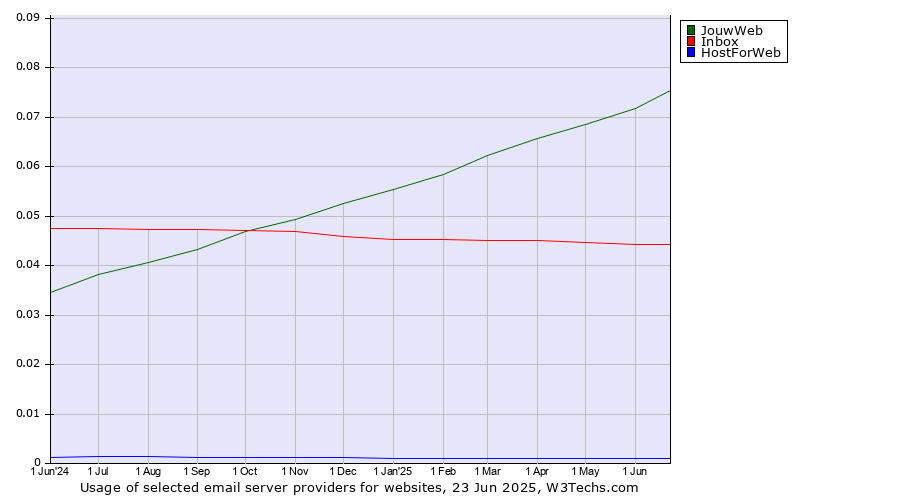 Historical trends in the usage of JouwWeb vs. Inbox vs. HostForWeb