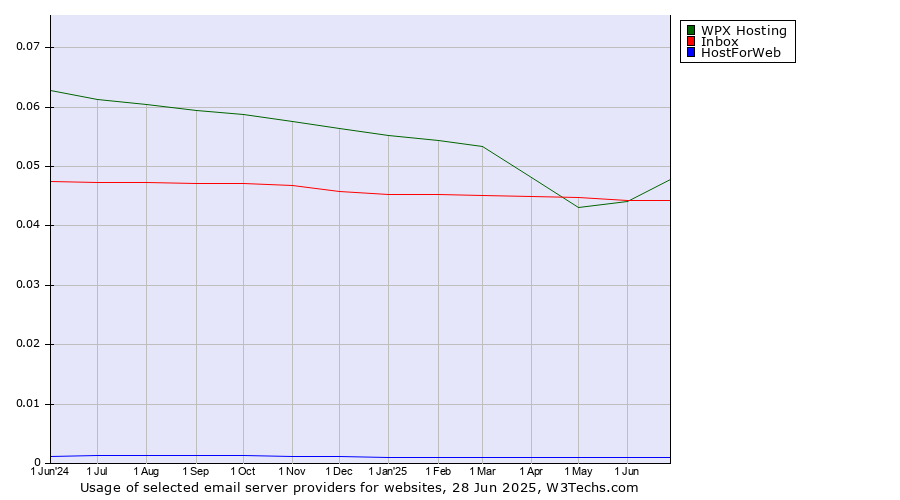 Historical trends in the usage of WPX Hosting vs. Inbox vs. HostForWeb
