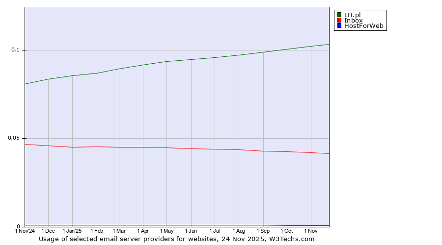 Historical trends in the usage of LH.pl vs. Inbox vs. HostForWeb