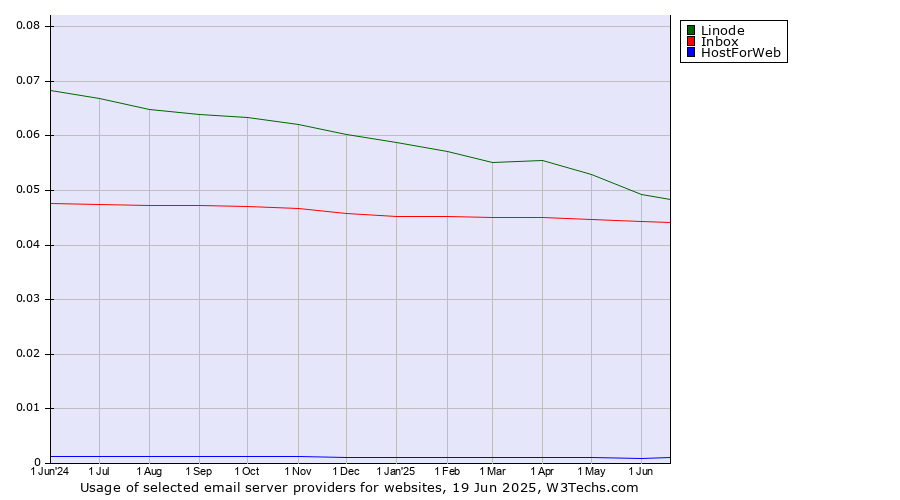 Historical trends in the usage of Linode vs. Inbox vs. HostForWeb