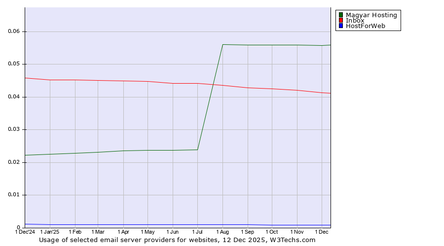 Historical trends in the usage of Magyar Hosting vs. Inbox vs. HostForWeb