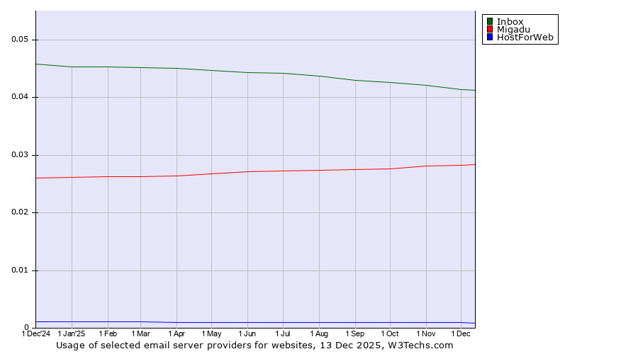 Historical trends in the usage of Inbox vs. Migadu vs. HostForWeb