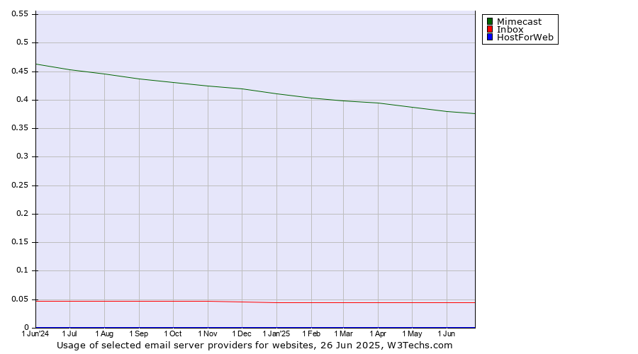 Historical trends in the usage of Mimecast vs. Inbox vs. HostForWeb