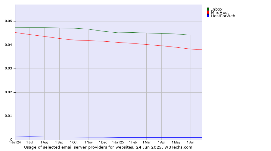 Historical trends in the usage of Inbox vs. MiroHost vs. HostForWeb