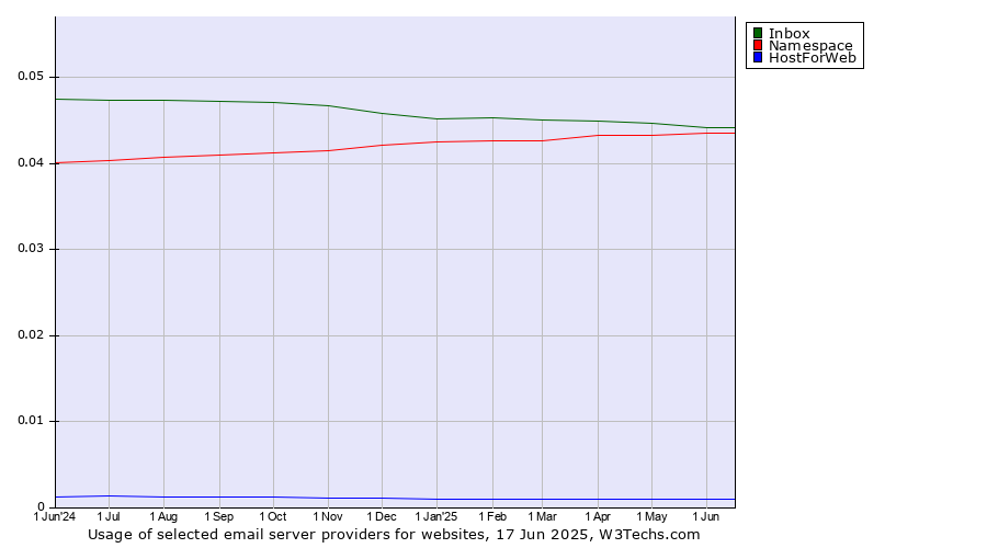 Historical trends in the usage of Inbox vs. Namespace vs. HostForWeb