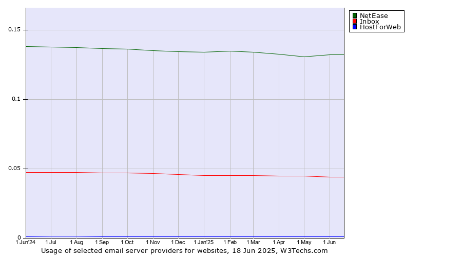 Historical trends in the usage of NetEase vs. Inbox vs. HostForWeb