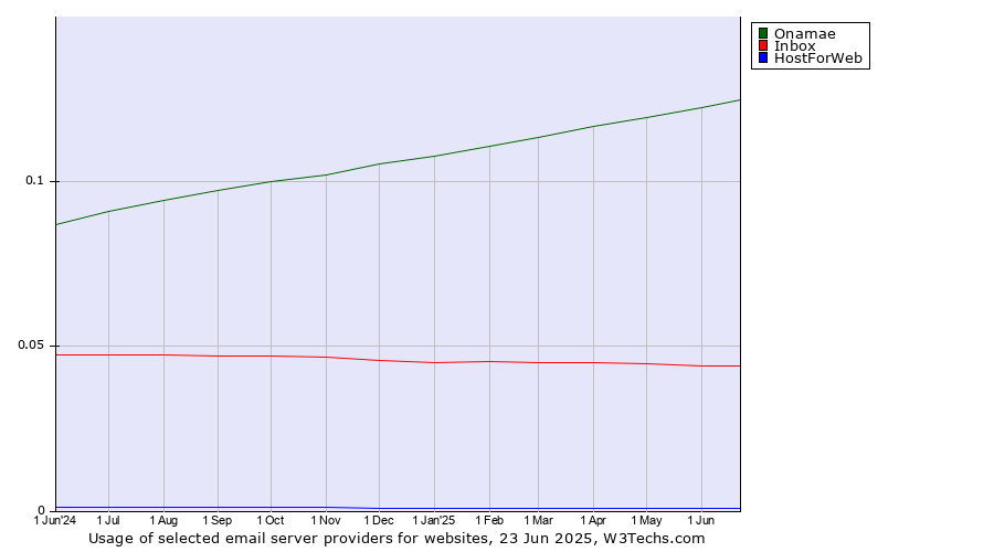 Historical trends in the usage of Onamae vs. Inbox vs. HostForWeb