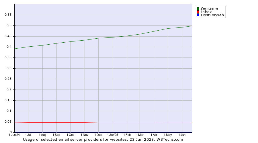 Historical trends in the usage of One.com vs. Inbox vs. HostForWeb