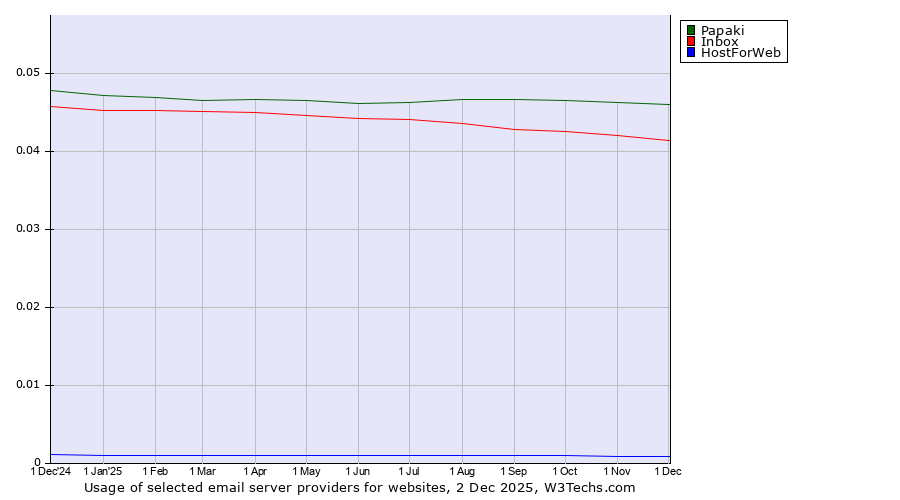 Historical trends in the usage of Papaki vs. Inbox vs. HostForWeb