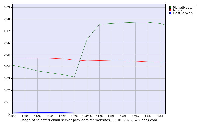 Historical trends in the usage of PlanetHoster vs. Inbox vs. HostForWeb