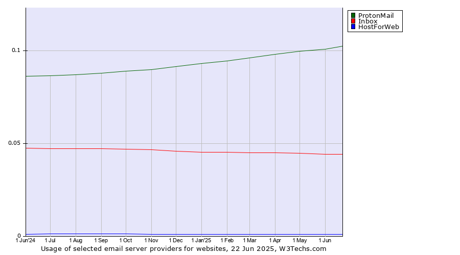 Historical trends in the usage of ProtonMail vs. Inbox vs. HostForWeb