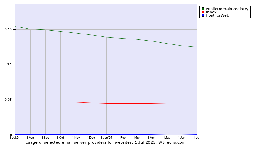Historical trends in the usage of PublicDomainRegistry vs. Inbox vs. HostForWeb