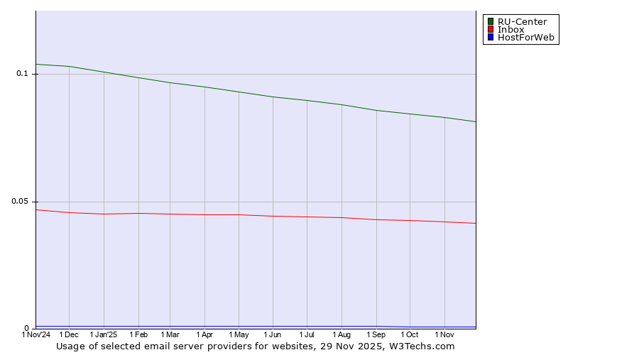 Historical trends in the usage of RU-Center vs. Inbox vs. HostForWeb