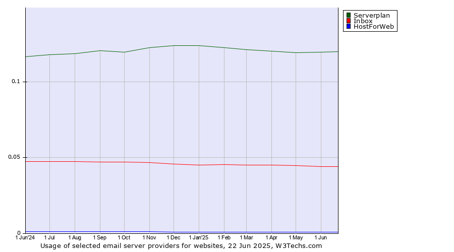 Historical trends in the usage of Serverplan vs. Inbox vs. HostForWeb