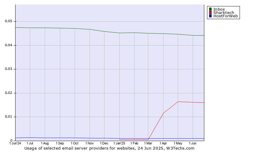 Historical trends in the usage of Inbox vs. Sharktech vs. HostForWeb