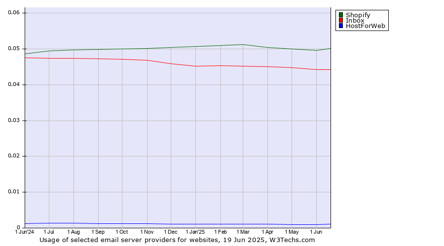 Historical trends in the usage of Shopify vs. Inbox vs. HostForWeb