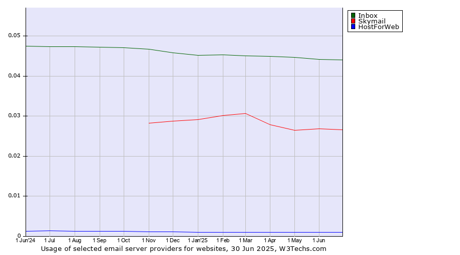 Historical trends in the usage of Inbox vs. Skymail vs. HostForWeb